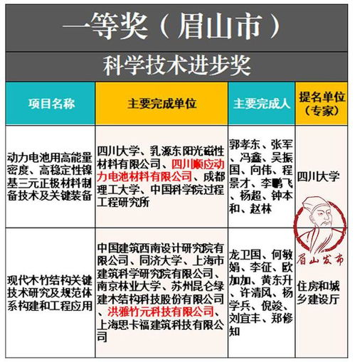 重磅公布 眉山9項(xiàng)科技成果獲獎,創(chuàng)新高